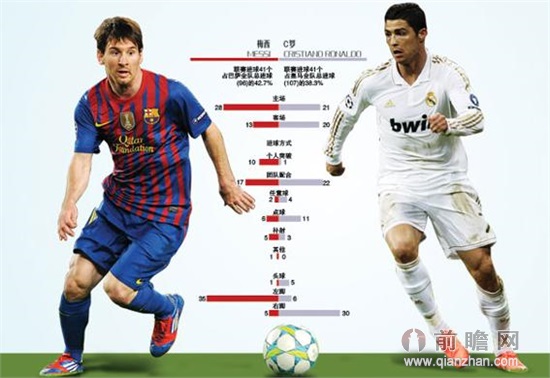 世界杯球员身价排行 梅西 1.4亿压C罗 内马尔第