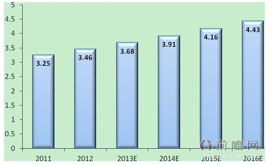 2011-2016年全球陶瓷衛浴產品產量及預測(億件)