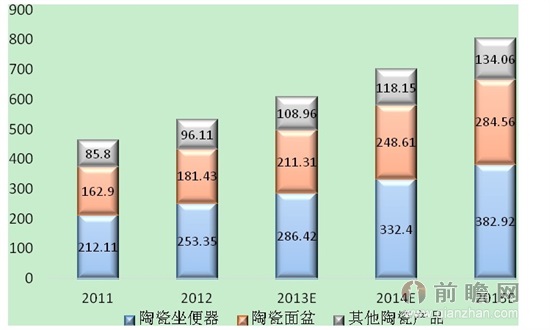 2011-2015年國內陶瓷坐便器、面盆及其他陶瓷產品銷售額(億元)