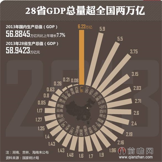 28省市GDP重量超全国两万亿广东富可敌韩国