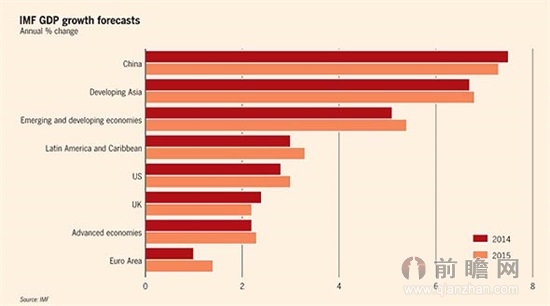 国际货币基金组织 警告全球新兴经济体或衰落