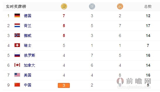 2014索契冬奥会最新实时奖牌榜:中国3金牌2银