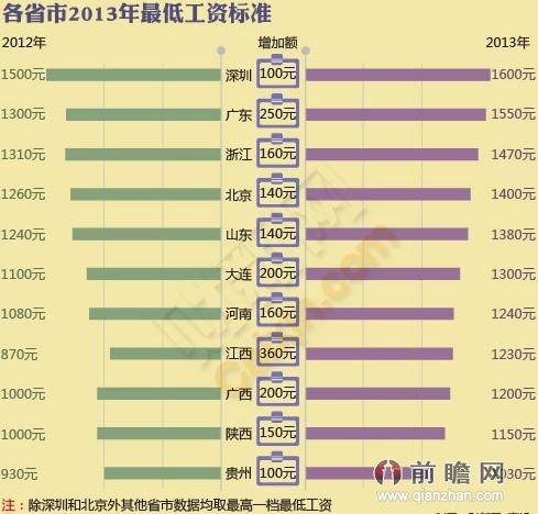 深圳2014最低工资标准提高至1808元 小时最低