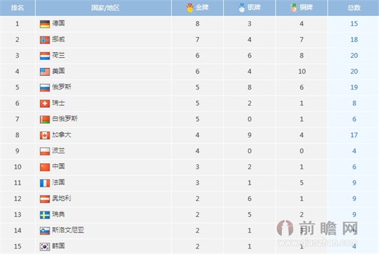 索契冬奥会最新实时奖牌榜:中国3金2银1铜位居第10