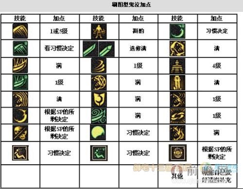 <em>DNF85</em>刷图<em>加点模拟器</em> 二次觉醒鬼泣全套加点