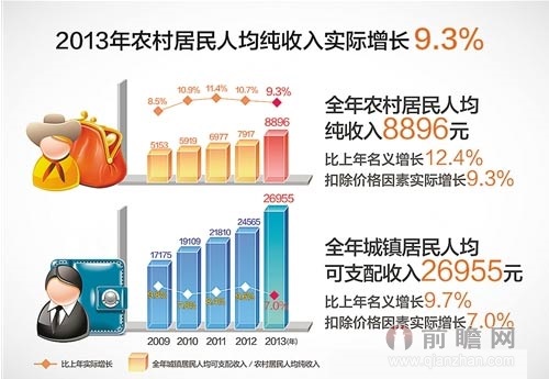 国民可支配收入公式_城乡人均可支配收入(2)