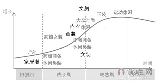 我国服装行业的生命周期阶段