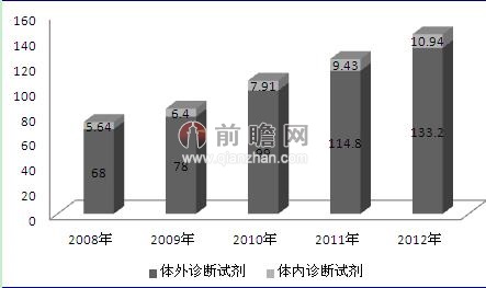 诊断试剂行业企业：创新能力决定高度