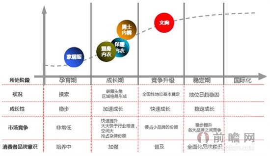 我国内衣行业的生命周期