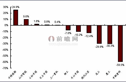 2013年重点企业挖掘机累计销量同比增速（单位：%）