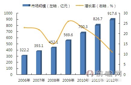 图表8:2006-2012年我国质量检验检测行业市场规模(单位:亿元)