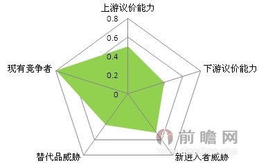 图表14:锂电池正极材料行业五力分析结论图片