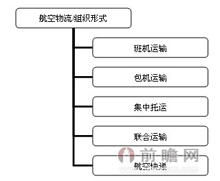 物流和国际航空物流,按照运输货物特征分为普通货物和特种货物运输