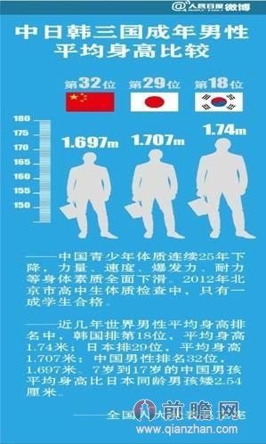 世界各地人口平均身高_古今世界各国人均身高对比,结果让国人反思(2)