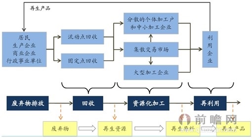 再生资源行业产业链示意图