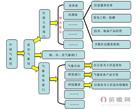 图表1:中国目前气象管理体制结构图