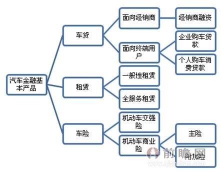 汽车金融