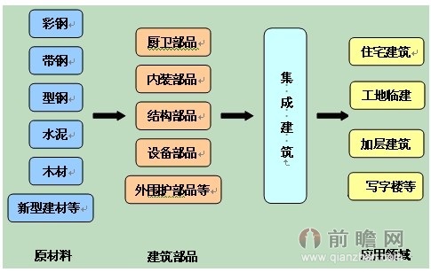 集成建筑_前瞻百科 - 前瞻网