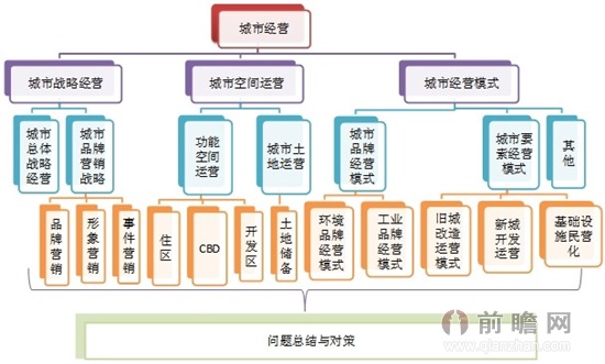 城市经营及经营模式