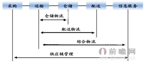 物流产业链分解图