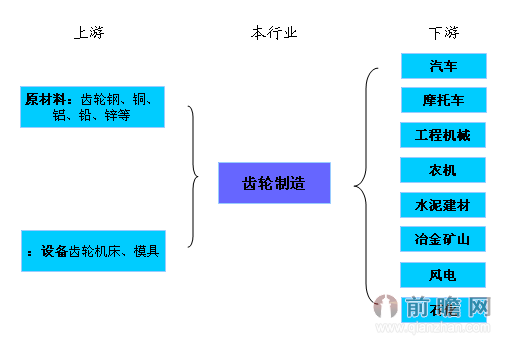 齿轮制造行业产业链