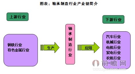 轴承制造行业产业链简介