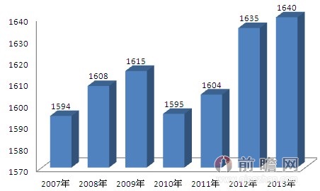 2007-2012年中国出生人口数量