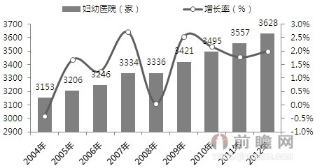 ͼ:2004-2012긾ҽԺͳ(λ:,%)