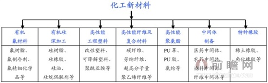 化工新材料