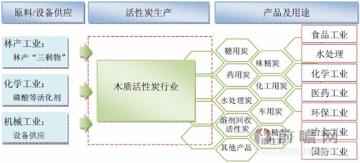 从活性炭行业现有企业竞争情况来看,主要体现为同类型活性炭生产之间的竞争。 其中,在木质活性炭竞争方面,目前全国有二三百家木质活性炭企业,但年生产能力真正达到万吨规模的屈指可数。除福建元力活性炭股份有限公司及其他几家较大型的木质活性炭企业外,国内绝大部分木质活性炭企业的整体生产技术水平和研发实力均落后于欧美企业。在全球范围内,木质活性炭行业形成了以国内大厂与欧美企业为主导、众多中、小企业共同参与的市场竞争格局。 在煤质活性炭竞争方面,目前,国内主要煤质活性炭生产企业有宁夏华辉活性炭股份有限公司、山西新华环保