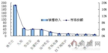 整体橱柜_橱柜行业销售收入排名(2)