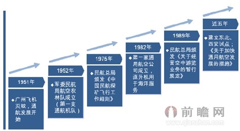 图表7:中国通用航空发展历程