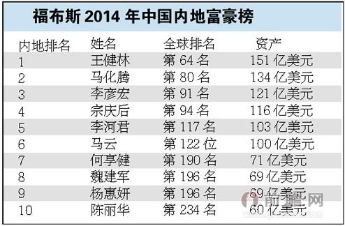 2014福布斯中国富豪排行榜图片