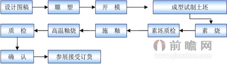 艺术陶瓷研发设计工艺流程图