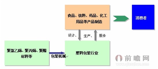 包装行业产业链及十大品牌企业分析