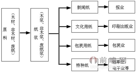 造纸_前瞻百科 前瞻网 电脑上wap网