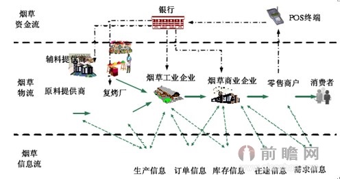 图表2:基于供应链的烟草物流结构分析图