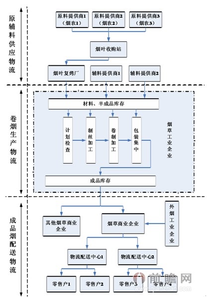 图表3:基于供应链的烟草物流业务流程流程图