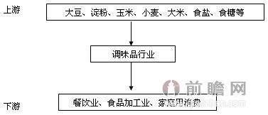 与食品制造产业链类似,上游主要以大豆,玉米,小麦等粮食为主要原材料