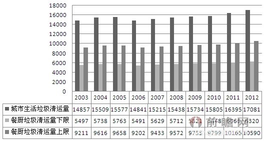 2003-2012年我國(guó)城市生活垃圾清運(yùn)量與餐廚垃圾清運(yùn)量