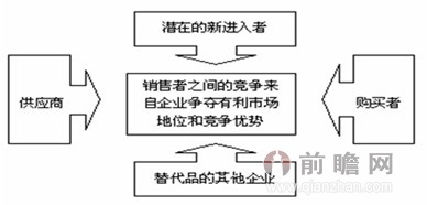 波特"五力"竞争模型分析图