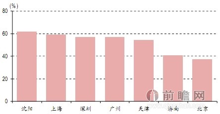 部分主要城市餐飲垃圾占城市生活垃圾比重