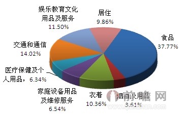 图表2:中国人均消费性支出结构(单位:%)