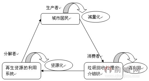 城市生活垃圾處理產(chǎn)業(yè)鏈的3R模型