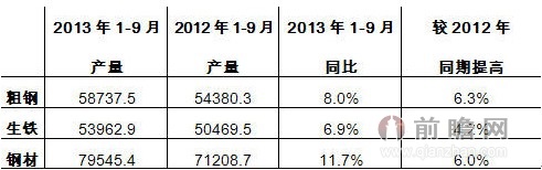 图1 2013年1-9月全国钢铁工业生产情况（单位：万吨）