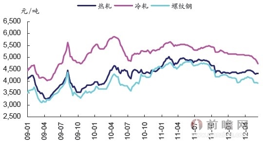 2009-2011年钢材价格变化图片