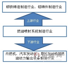 图表2:燃油喷射系统制造行业产业链图