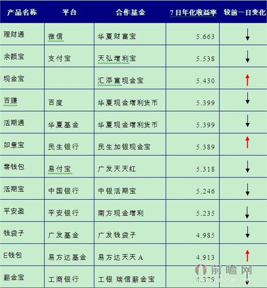 余额宝、理财通等收益率集体大跳水 互联网理