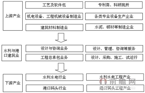 图表4:水利与港口工程建筑行业产业链图