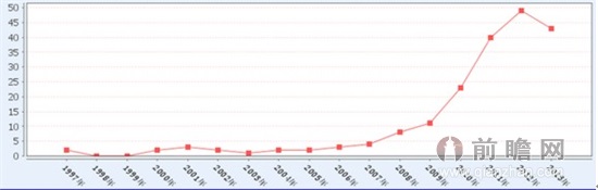 图表2：1997-2013年我国水质监测行业相关申请数量变化图（单位：项） 